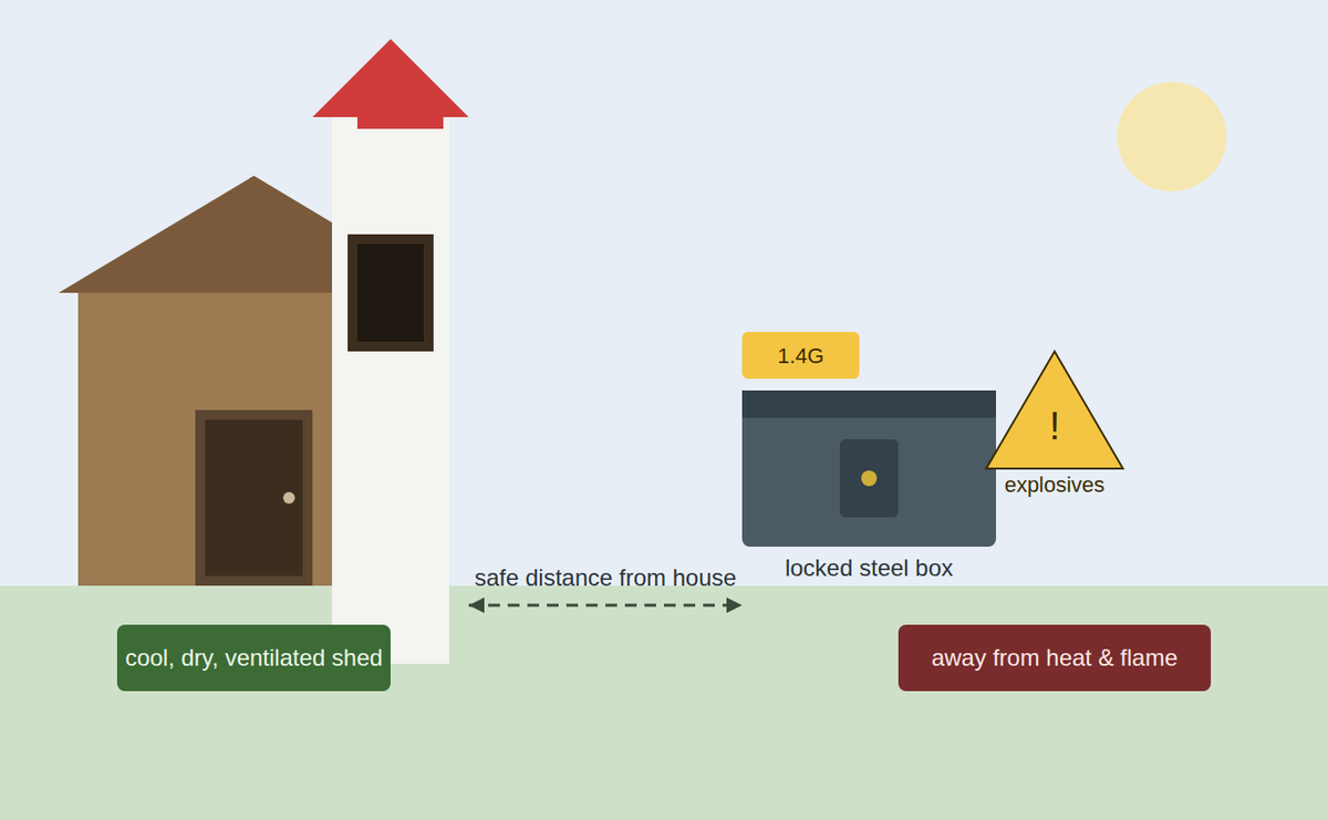Where to Store Fireworks Safely: A Complete UK Firework Storage Guide